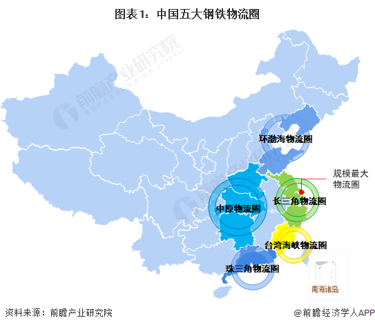 图表1：中国五大钢铁物流圈