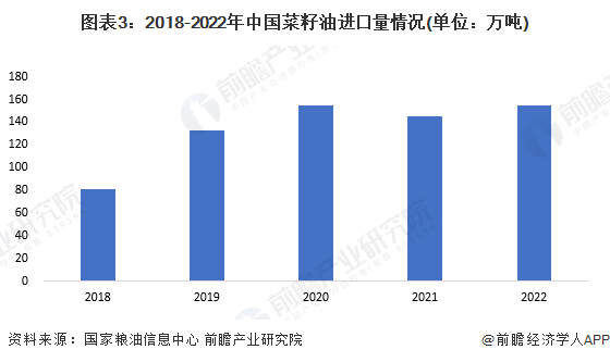图表3：2018-2022年中国菜籽油进口量情况(单位：万吨)