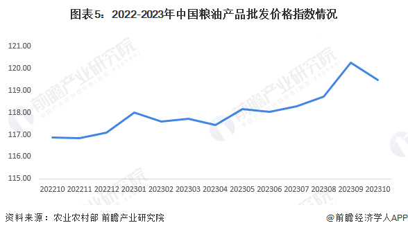 图表5：2022-2023年中国粮油产品批发价格指数情况