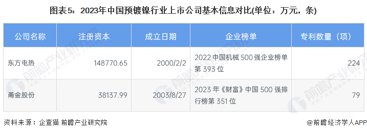 图表5：2023年中国预镀镍行业上市公司基本信息对比(单位：万元，条)