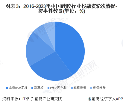 图表3：2016-2023年中国硅胶行业投融资轮次情况-按事件数量(单位：%)