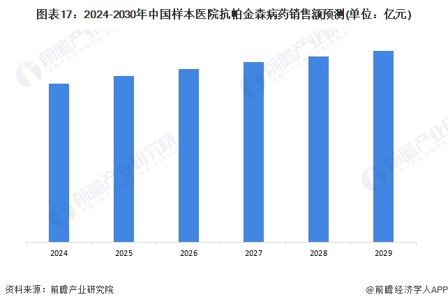 图表17：2024-2030年中国样本医院抗帕金森病药销售额预测(单位：亿元)