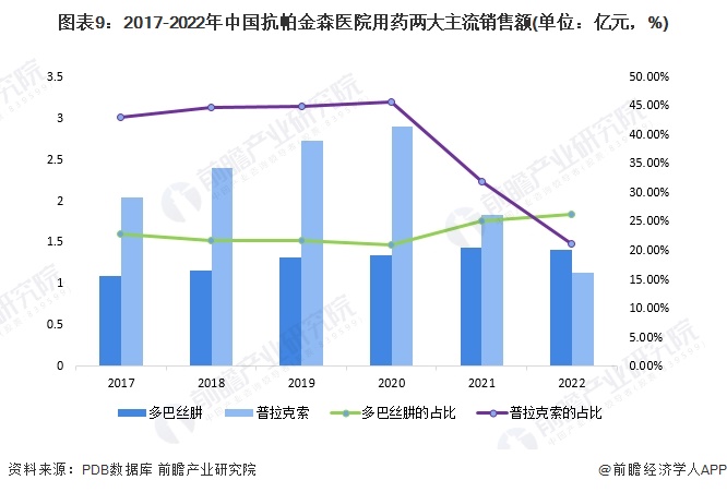 图表9：2017-2022年中国抗帕金森医院用药两大主流销售额(单位：亿元，%)