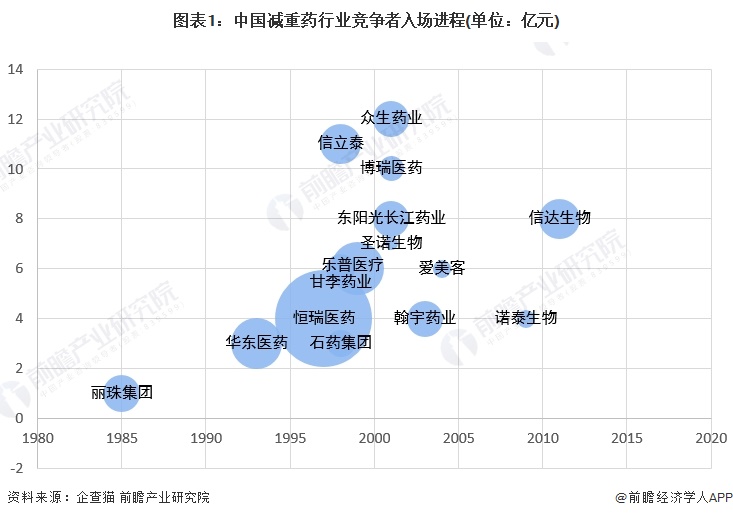 图表1：中国减重药行业竞争者入场进程(单位：亿元)
