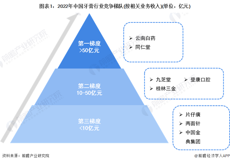 图表1：2022年中国牙膏行业竞争梯队(按相关业务收入)(单位：亿元)