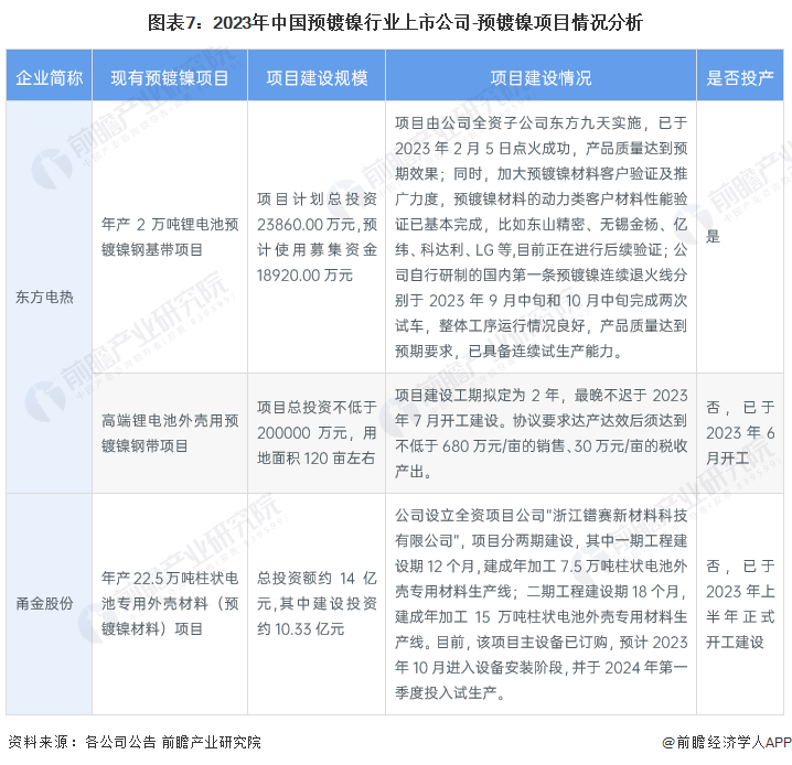 图表7：2023年中国预镀镍行业上市公司-预镀镍项目情况分析