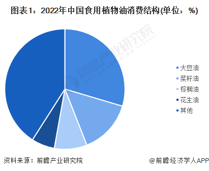 图表1：2022年中国食用植物油消费结构(单位：%)