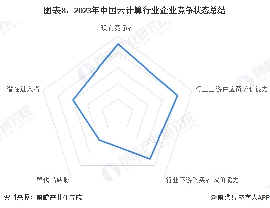 图表8：2023年中国云计算行业企业竞争状态总结
