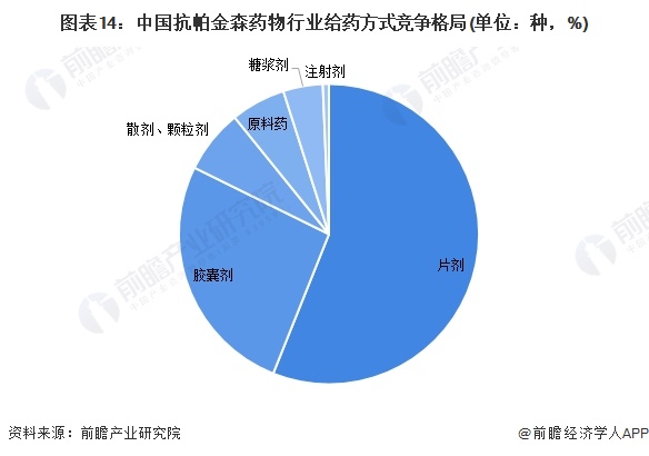 图表14：中国抗帕金森药物行业给药方式竞争格局(单位：种，%)