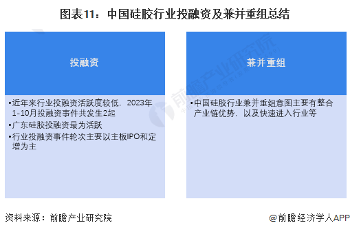 图表11：中国硅胶行业投融资及兼并重组总结