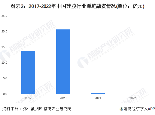 图表2：2017-2022年中国硅胶行业单笔融资情况(单位：亿元)