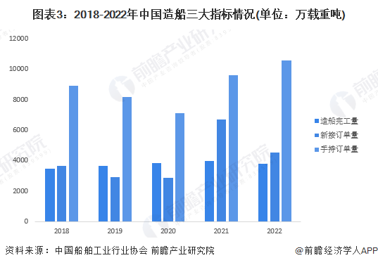 图表3：2018-2022年中国造船三大指标情况(单位：万载重吨)