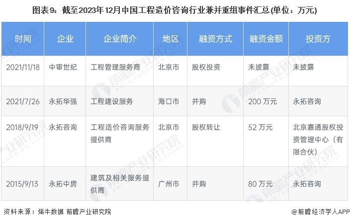 图表9：截至2023年12月中国工程造价咨询行业兼并重组事件汇总(单位：万元)