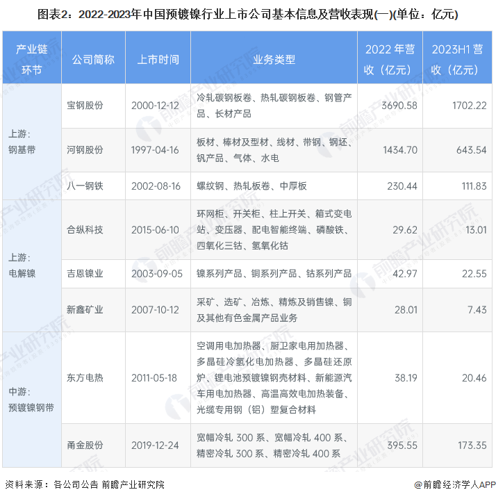 图表2：2022-2023年中国预镀镍行业上市公司基本信息及营收表现(一)(单位：亿元)