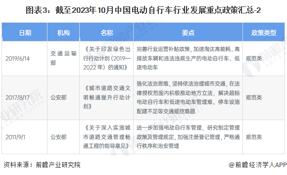 图表3：截至2023年10月中国电动自行车行业发展重点政策汇总-2
