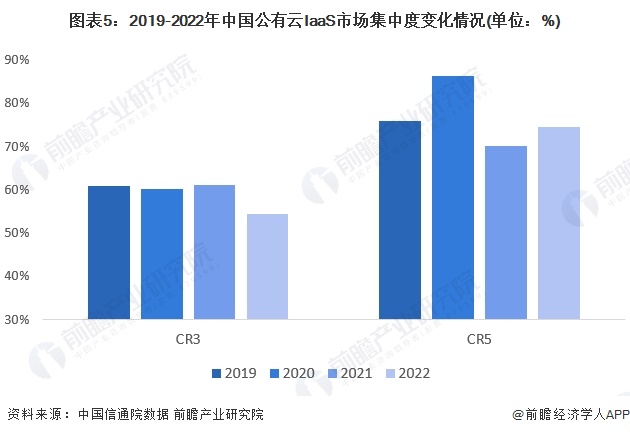 图表5：2019-2022年中国公有云IaaS市场集中度变化情况(单位：%)