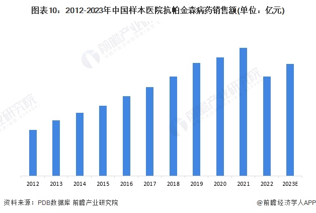 图表10：2012-2023年中国样本医院抗帕金森病药销售额(单位：亿元)