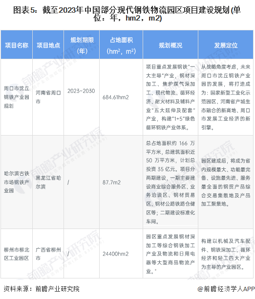 图表5：截至2023年中国部分现代钢铁物流园区项目建设规划(单位：年，hm2，m2)