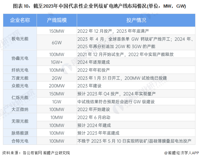 图表10：截至2023年中国代表性企业钙钛矿电池产线布局情况(单位：MW，GW)