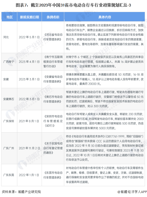 图表7：截至2023年中国31省市电动自行车行业政策规划汇总-3