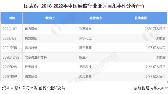 图表8：2018-2022年中国硅胶行业兼并重组事件分析(一)