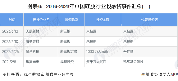 图表6：2016-2023年中国硅胶行业投融资事件汇总(一)