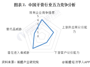 图表7：中国牙膏行业五力竞争分析