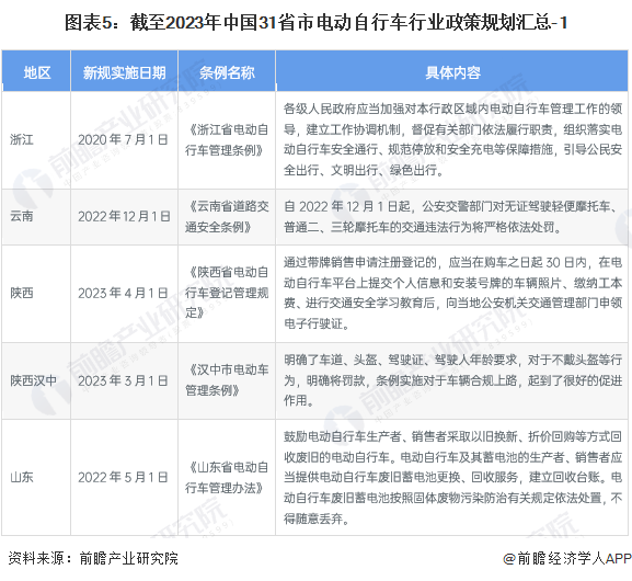 图表5：截至2023年中国31省市电动自行车行业政策规划汇总-1
