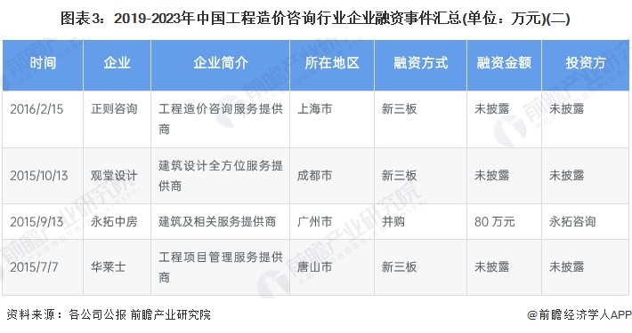 图表3：2019-2023年中国工程造价咨询行业企业融资事件汇总(单位：万元)(二)