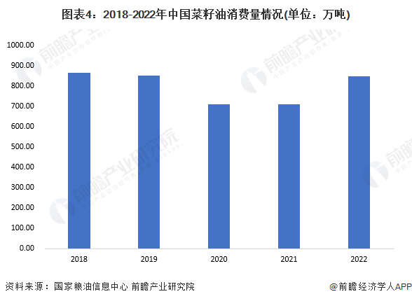 图表4：2018-2022年中国菜籽油消费量情况(单位：万吨)