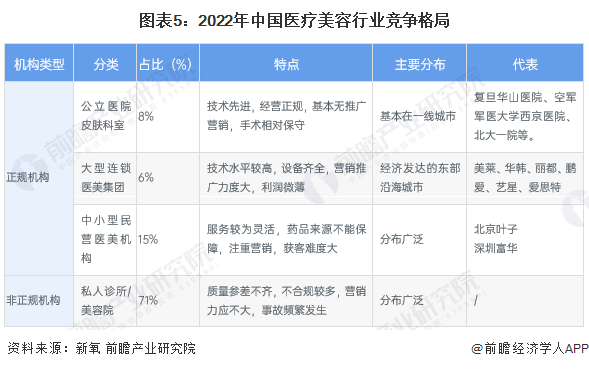 图表5：2022年中国医疗美容行业竞争格局