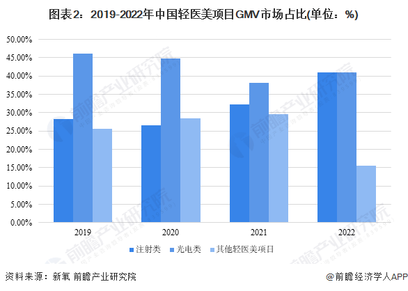 图表2：2019-2022年中国轻医美项目GMV市场占比(单位：%)