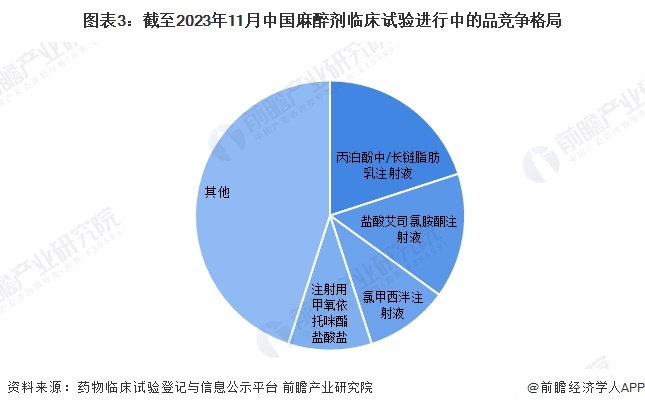 图表3：截至2023年11月中国麻醉剂临床试验进行中的品竞争格局