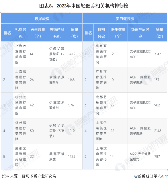 图表8：2023年中国轻医美相关机构排行榜