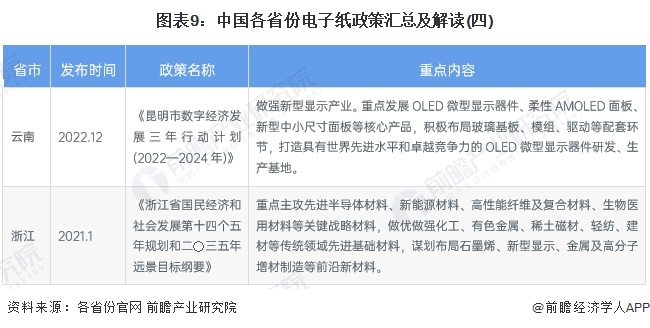 图表9：中国各省份电子纸政策汇总及解读(四)