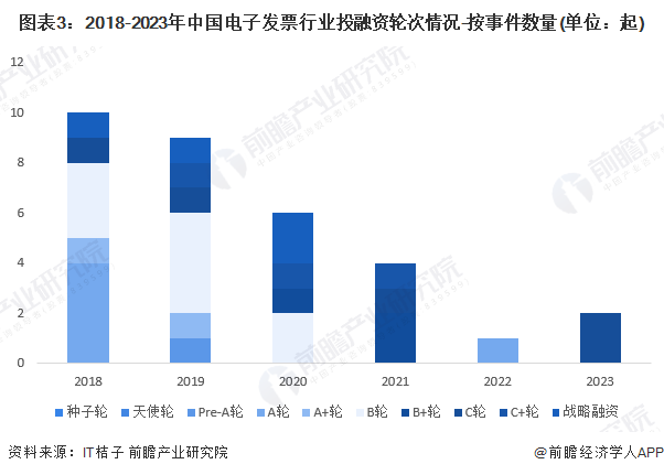 图表3：2018-2023年中国电子发票行业投融资轮次情况-按事件数量(单位：起)