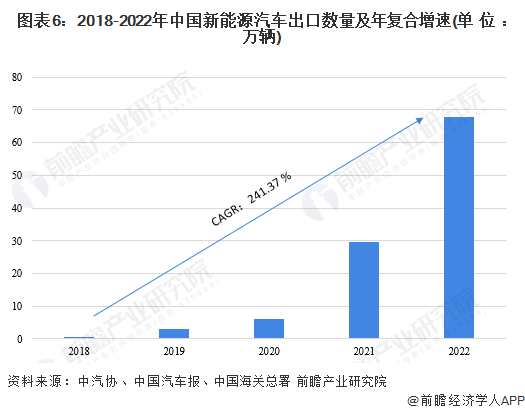 图表6：2018-2022年中国新能源汽车出口数量及年复合增速(单位：万辆)