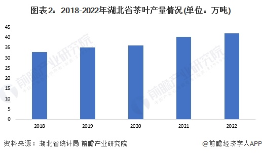 图表2：2018-2022年湖北省茶叶产量情况(单位：万吨)