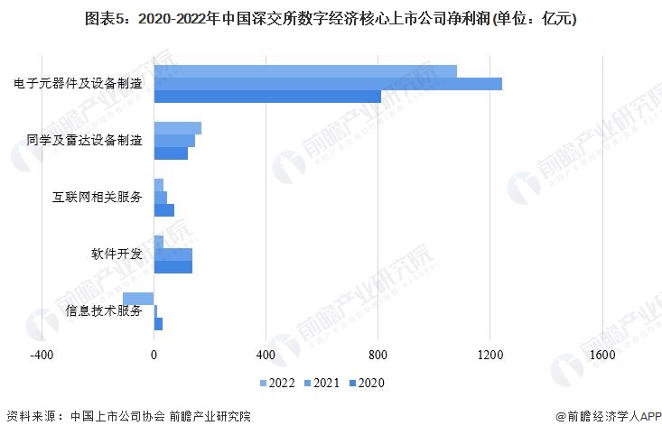 图表5：2020-2022年中国深交所数字经济核心上市公司净利润(单位：亿元)