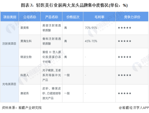 【行业深度】2023年中国轻医美行业竞争格局及市场份额分析 光电、注射类项目市场(图7)