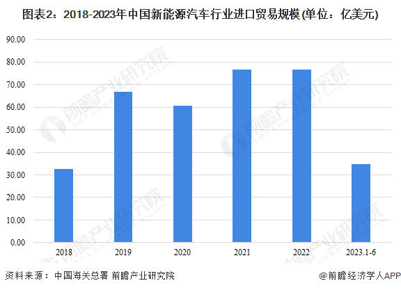 图表2：2018-2023年中国新能源汽车行业进口贸易规模(单位：亿美元)