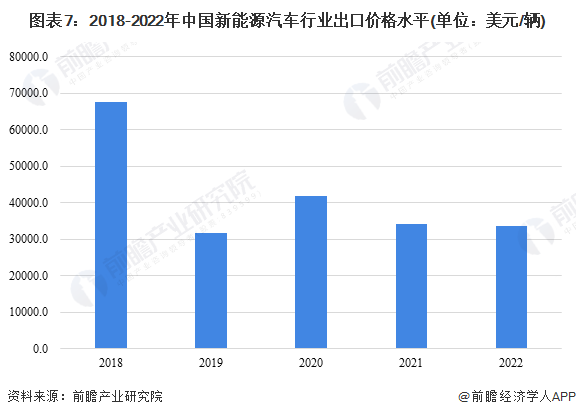 图表7：2018-2022年中国新能源汽车行业出口价格水平(单位：美元/辆)