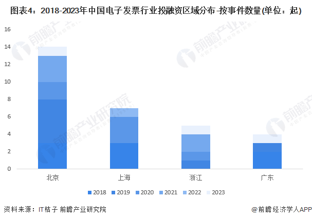 图表4：2018-2023年中国电子发票行业投融资区域分布-按事件数量(单位：起)