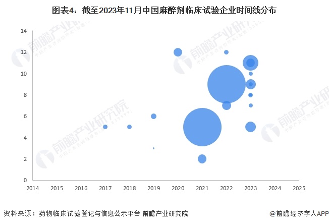 图表4：截至2023年11月中国麻醉剂临床试验企业时间线分布
