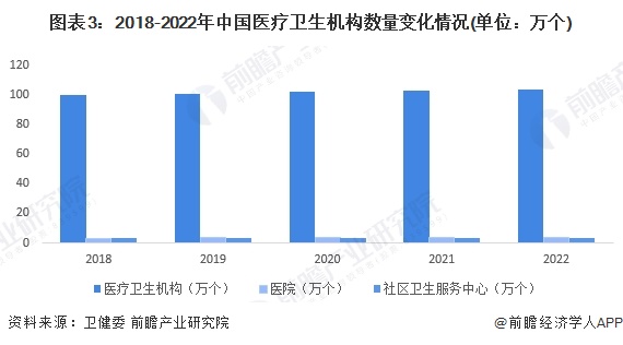 图表3：2018-2022年中国医疗卫生机构数量变化情况(单位：万个)