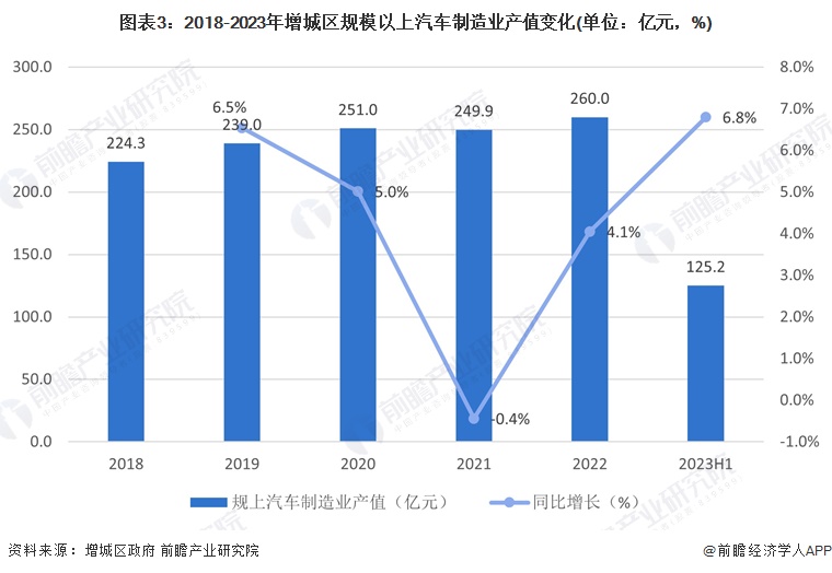 图表3：2018-2023年增城区规模以上汽车制造业产值变化(单位：亿元，%)