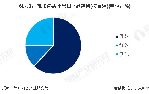 图表3：湖北省茶叶出口产品结构(按金额)(单位：%)
