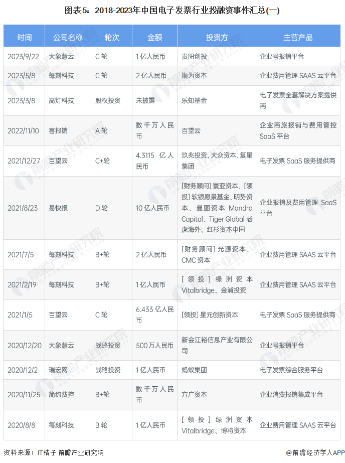 图表5：2018-2023年中国电子发票行业投融资事件汇总(一)