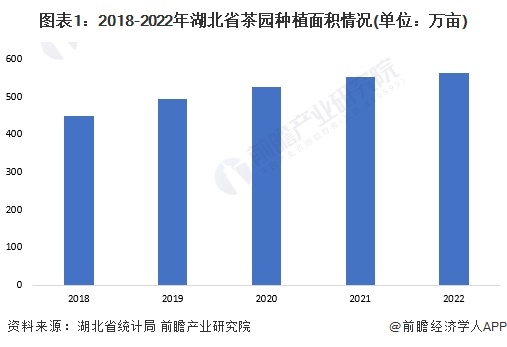 图表1：2018-2022年湖北省茶园种植面积情况(单位：万亩)