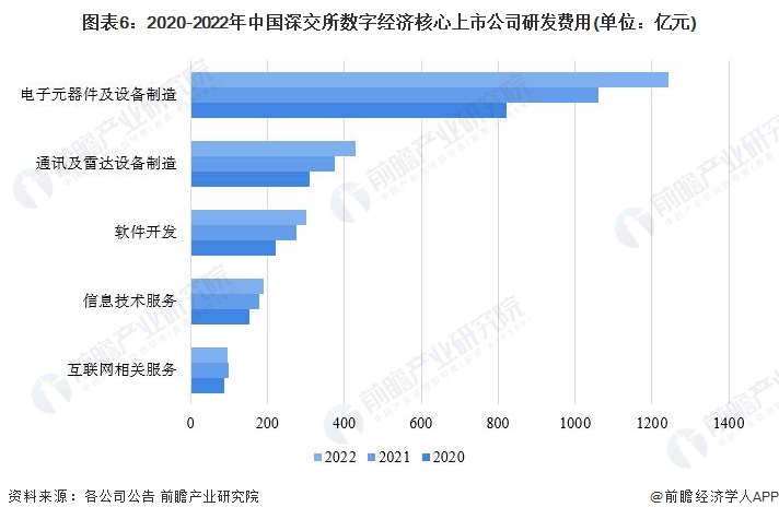 图表6：2020-2022年中国深交所数字经济核心上市公司研发费用(单位：亿元)